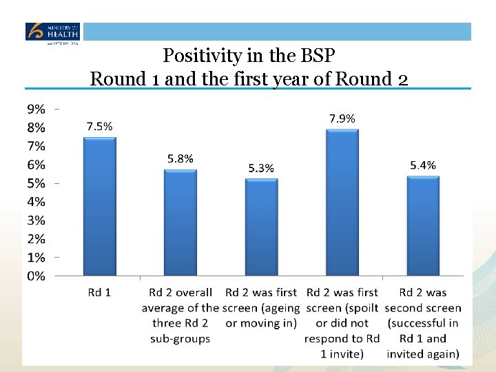 Positivity in the BSP Round 1 and the first year of Round 2 