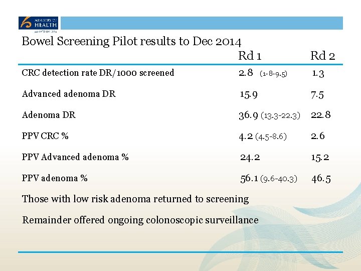 Bowel Screening Pilot results to Dec 2014 Rd 1 Rd 2 CRC detection rate