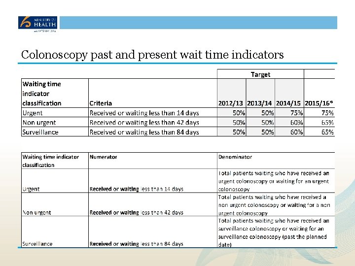 Colonoscopy past and present wait time indicators 