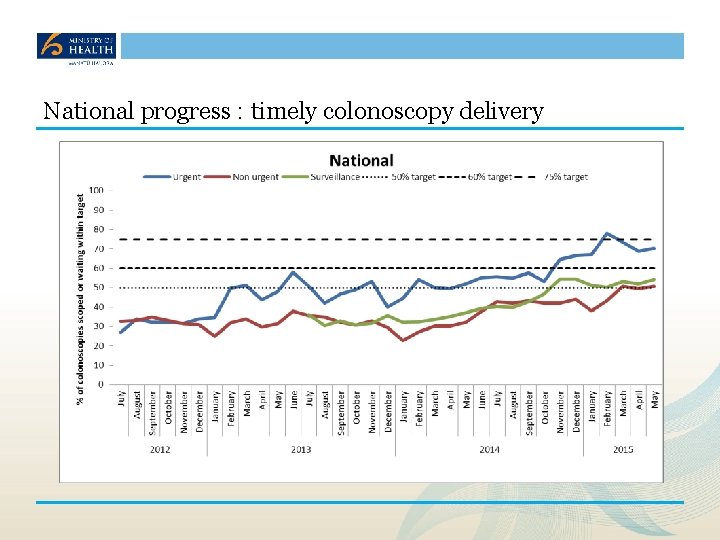 National progress : timely colonoscopy delivery 