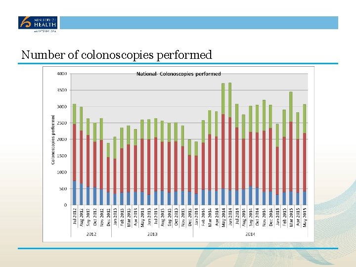 Number of colonoscopies performed 