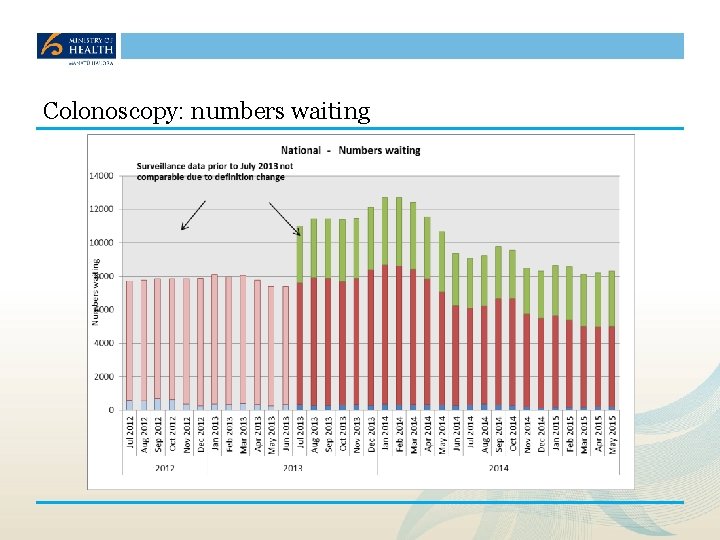 Colonoscopy: numbers waiting 