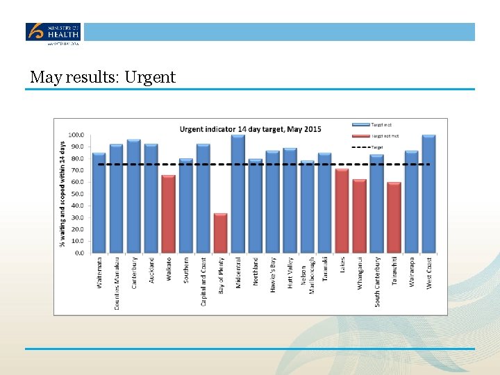 May results: Urgent 