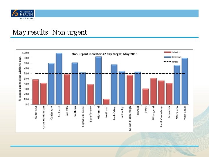 May results: Non urgent 