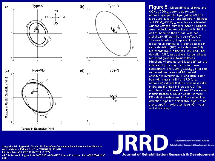 Figure 5. Mean stiffness ellipses and COMFE/COMRUD error bars for each orthosis, grouped by