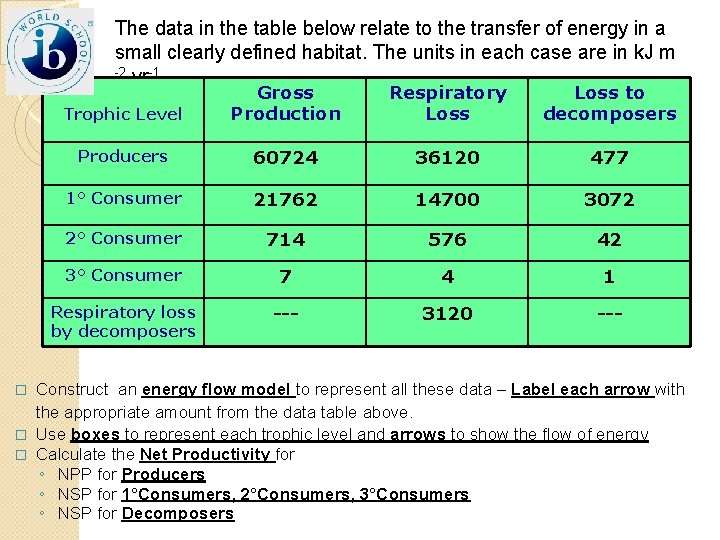 The data in the table below relate to the transfer of energy in a