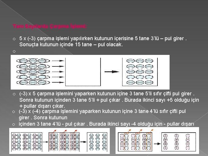 Tam Sayılarda Çarpma İşlemi: o 5 x (-3) çarpma işlemi yapılırken kutunun içerisine 5