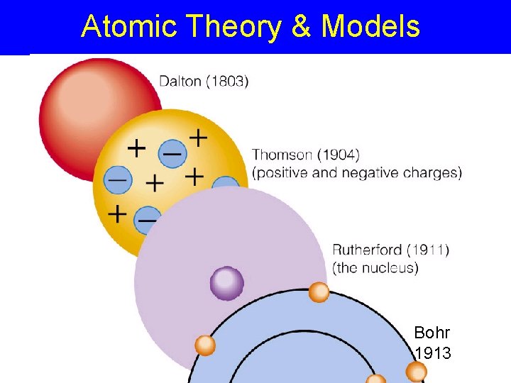 Atomic Theory & Models Bohr 1913 