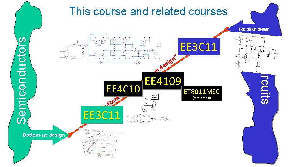 This course and related courses Bottom-up design n w do p to e ar