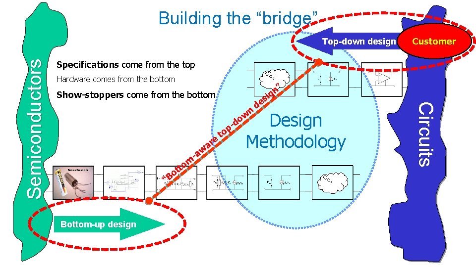 Building the “bridge” Customer Specifications come from the top Hardware comes from the bottom
