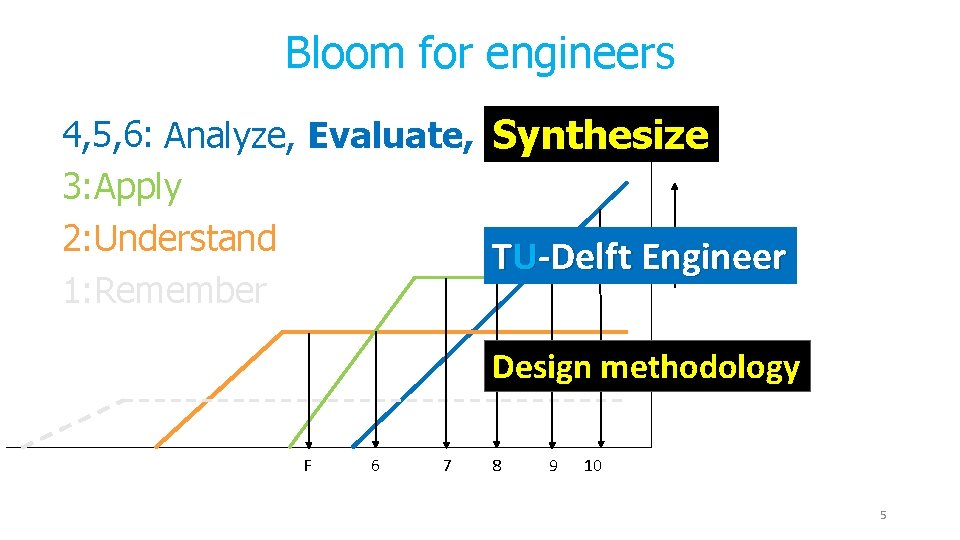 Bloom for engineers 4, 5, 6: Analyze, Evaluate, Synthesize 3: Apply Level 2: Understand