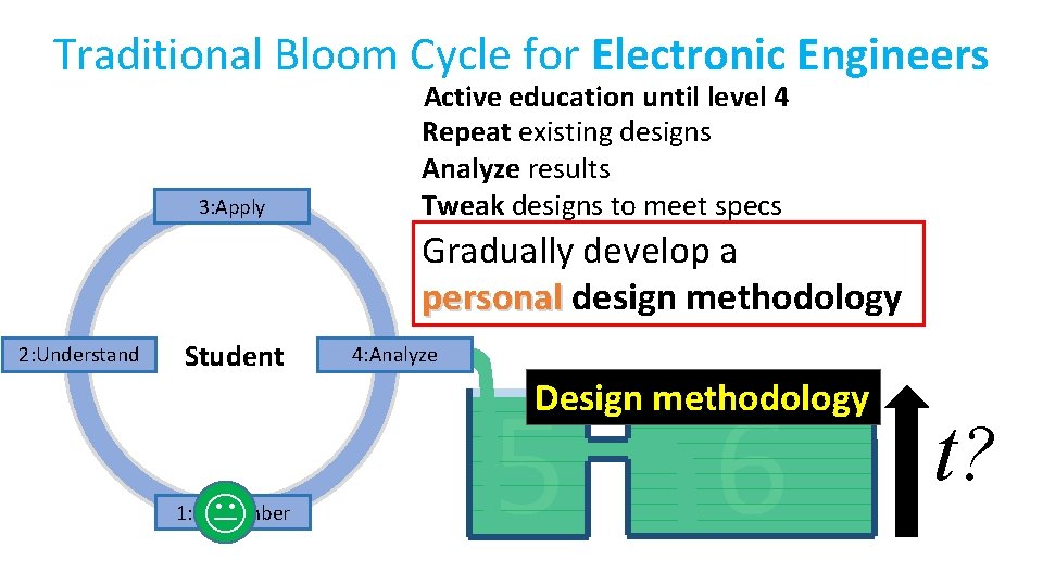 Traditional Bloom Cycle for Electronic Engineers 3: Apply Active education until level 4 Repeat