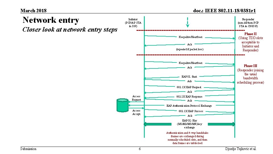 March 2018 Network entry Closer look at network entry steps doc. : IEEE 802.