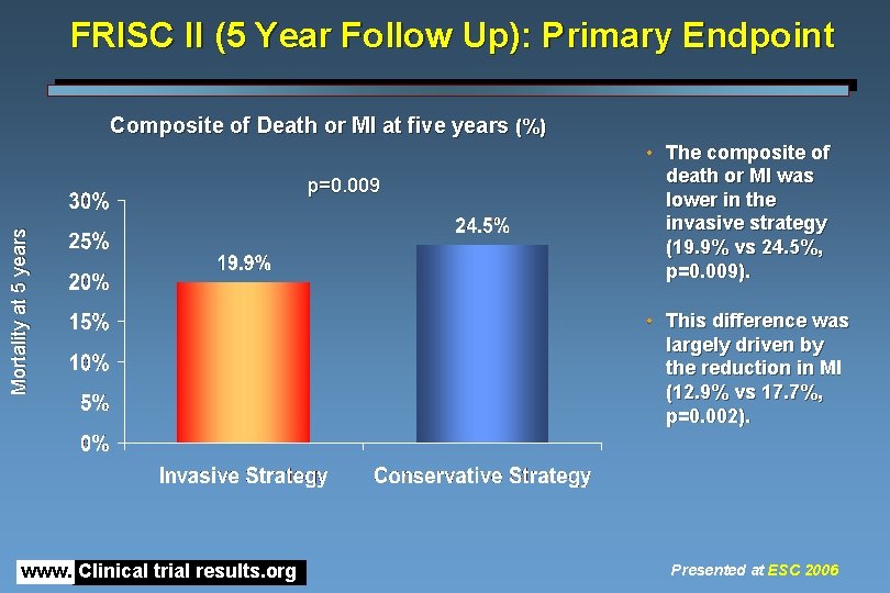 FRISC II (5 Year Follow Up): Primary Endpoint Composite of Death or MI at