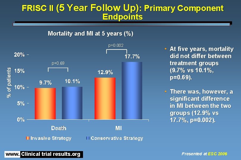 FRISC II (5 Year Follow Up): Primary Component Endpoints Mortality and MI at 5