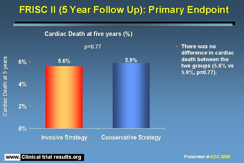 FRISC II (5 Year Follow Up): Primary Endpoint Cardiac Death at five years (%)