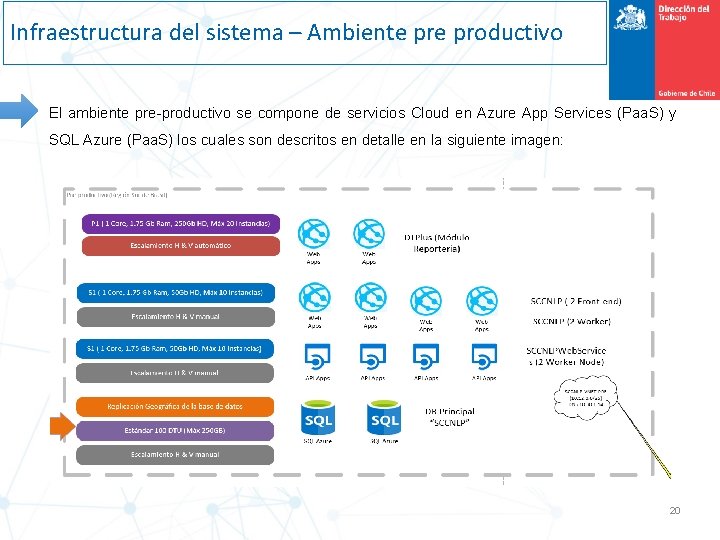 Infraestructura del sistema – Ambiente productivo El ambiente pre-productivo se compone de servicios Cloud