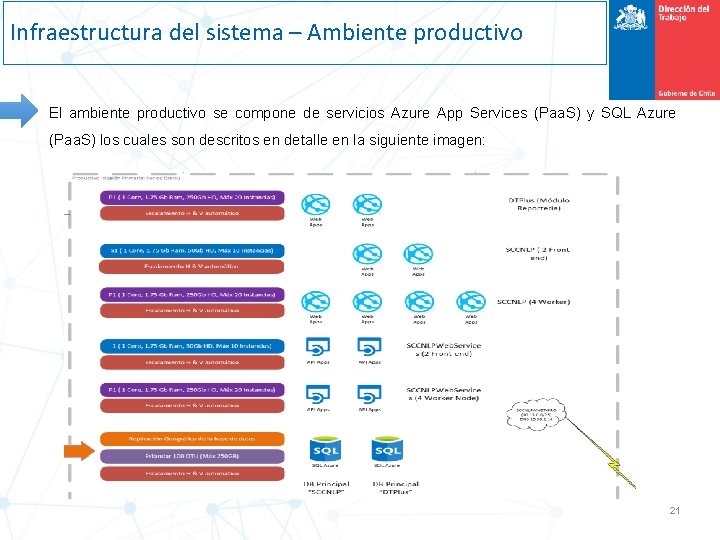 Infraestructura del sistema – Ambiente productivo El ambiente productivo se compone de servicios Azure