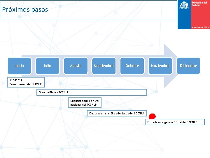 Próximos pasos Junio Julio Agosto Septiembre Octubre Noviembre Diciembre 21062017 Presentación del SCCNLP Marcha