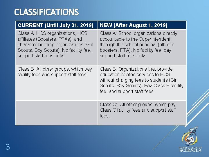 CLASSIFICATIONS CURRENT (Until July 31, 2019) NEW (After August 1, 2019) Class A: HCS