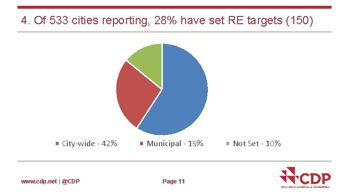 4. Of 533 cities reporting, 28% have set RE targets (150) City-wide - 42%