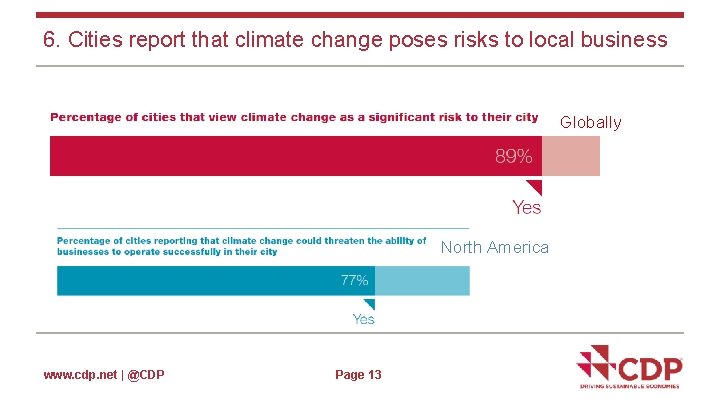 6. Cities report that climate change poses risks to local business Globally North America