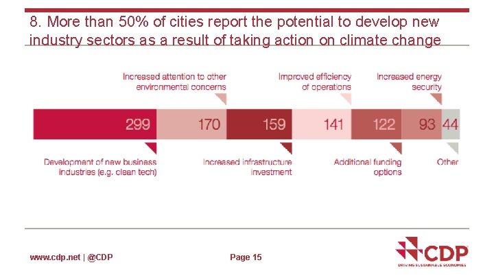 8. More than 50% of cities report the potential to develop new industry sectors