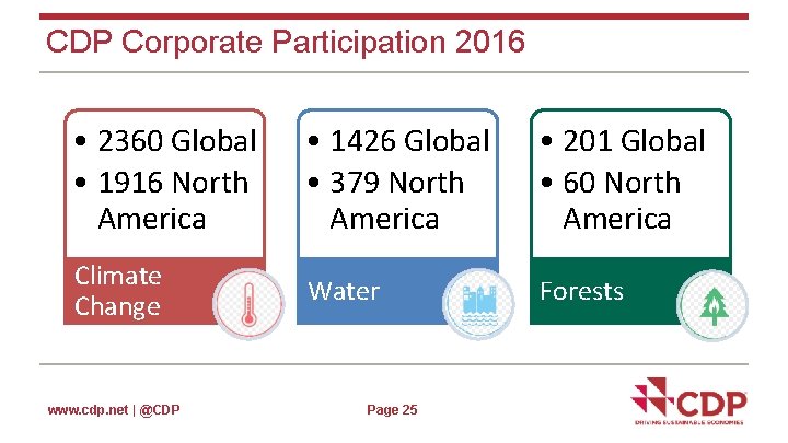 CDP Corporate Participation 2016 • 2360 Global • 1916 North America • 1426 Global