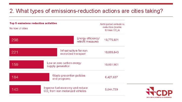 2. What types of emissions-reduction actions are cities taking? www. cdp. net | @CDP
