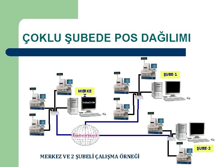 ÇOKLU ŞUBEDE POS DAĞILIMI ŞUBE-1 MERKE Z PARALOG® ŞUBE-2 MERKEZ VE 2 ŞUBELİ ÇALIŞMA