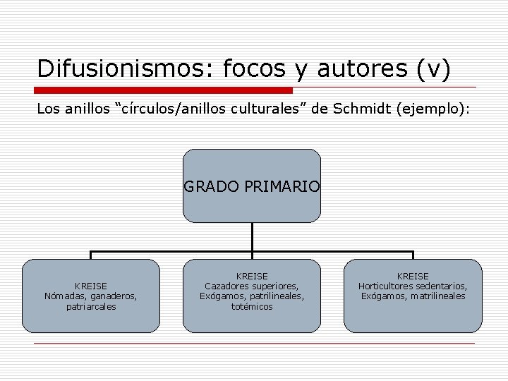 Difusionismos: focos y autores (v) Los anillos “círculos/anillos culturales” de Schmidt (ejemplo): GRADO PRIMARIO