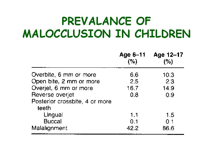 PREVALANCE OF MALOCCLUSION IN CHILDREN 