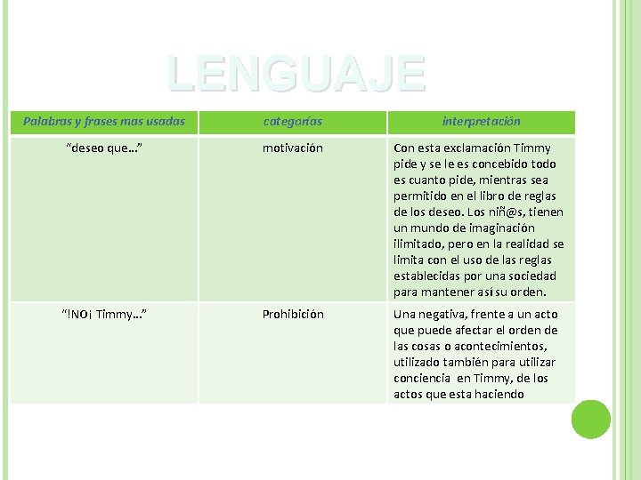 LENGUAJE Palabras y frases mas usadas categorías interpretación “deseo que…” motivación Con esta exclamación