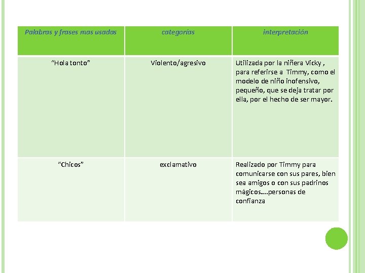 Palabras y frases mas usadas categorías interpretación “Hola tonto” Violento/agresivo Utilizada por la niñera