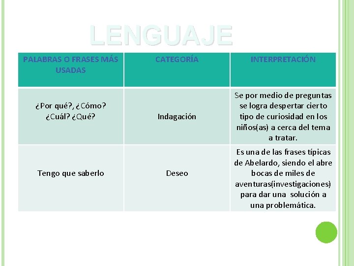 LENGUAJE PALABRAS O FRASES MÁS USADAS ¿Por qué? , ¿Cómo? ¿Cuál? ¿Qué? Tengo que