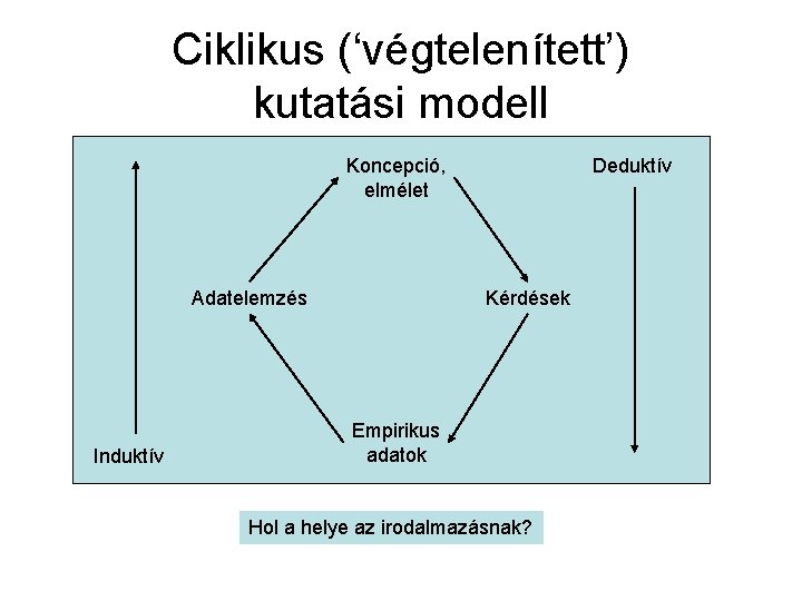 Ciklikus (‘végtelenített’) kutatási modell Koncepció, elmélet Adatelemzés Induktív Deduktív Kérdések Empirikus adatok Hol a