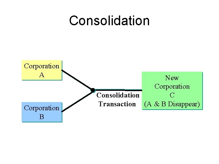 Consolidation Corporation A Corporation B New Corporation Consolidation C Transaction (A & B Disappear)