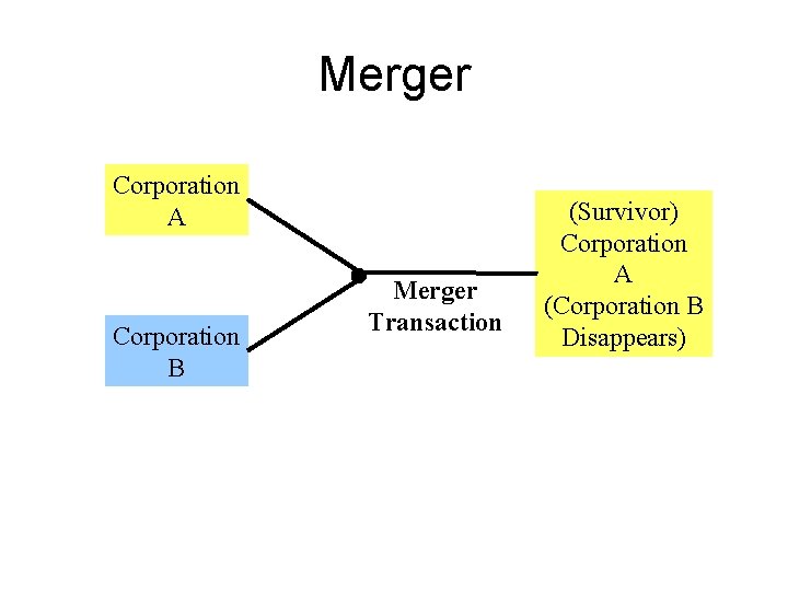 Merger Corporation A Corporation B Merger Transaction (Survivor) Corporation A (Corporation B Disappears) 34