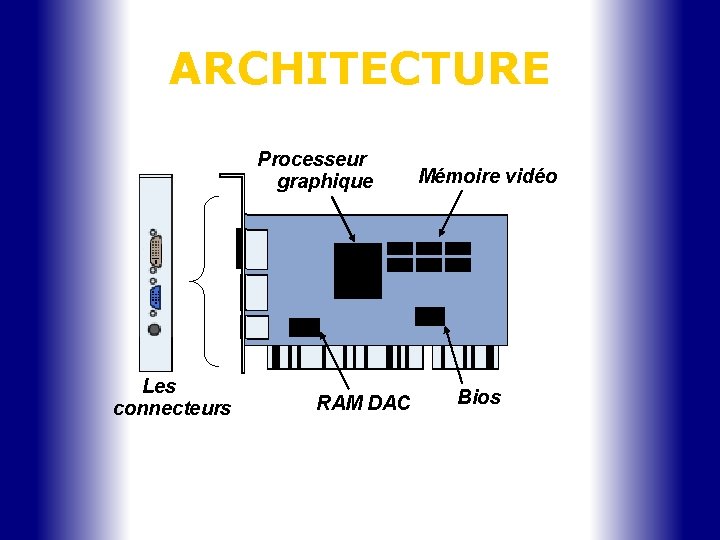 ARCHITECTURE Processeur graphique Les connecteurs RAM DAC Mémoire vidéo Bios 