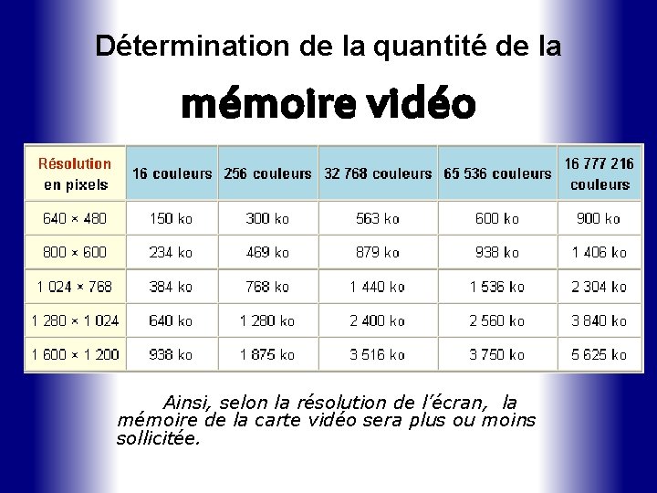 Détermination de la quantité de la mémoire vidéo Ainsi, selon la résolution de l’écran,