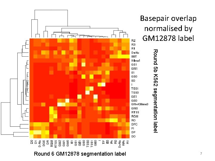 Basepair overlap normalised by GM 12878 label Round 5 b K 562 segmentation label