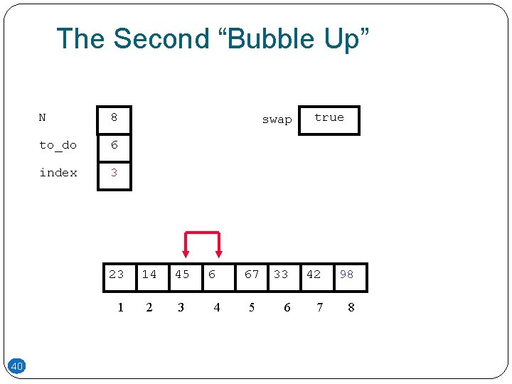 The Second “Bubble Up” N 8 to_do 6 index 3 23 1 40 swap