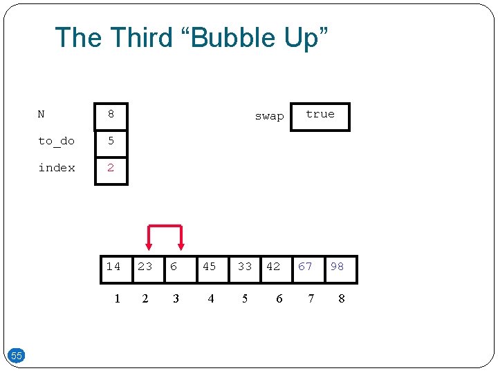 The Third “Bubble Up” N 8 to_do 5 index 2 14 1 55 swap