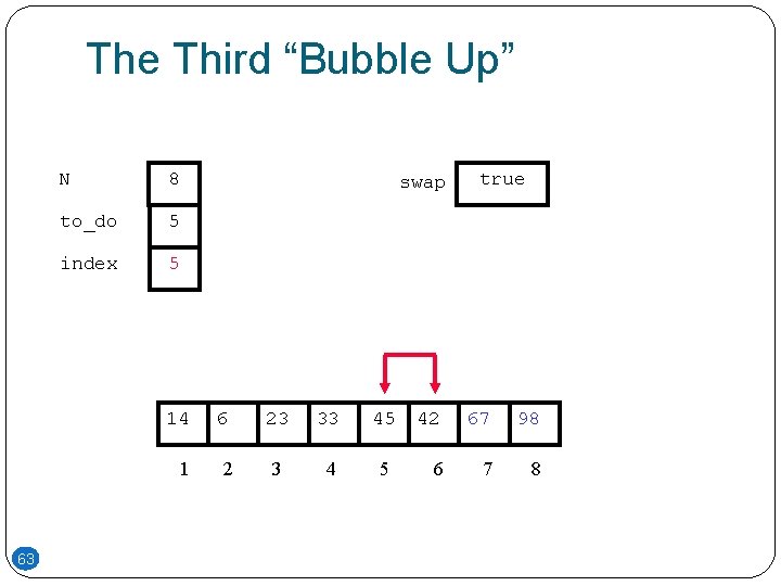 The Third “Bubble Up” 63 N 8 to_do 5 index 5 swap 14 6