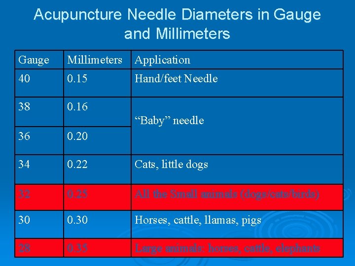 Acupuncture Needle Diameters in Gauge and Millimeters Gauge Millimeters Application 40 0. 15 38