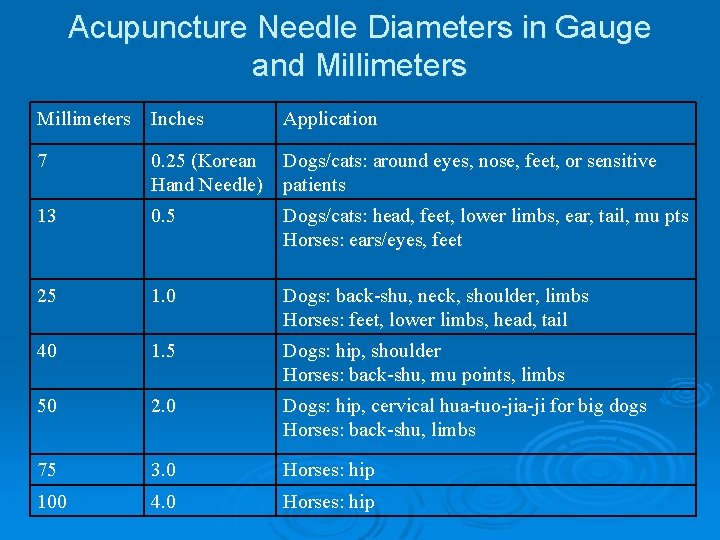 Acupuncture Needle Diameters in Gauge and Millimeters Inches Application 7 0. 25 (Korean Dogs/cats: