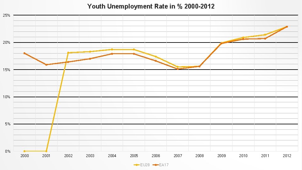 Youth Unemployment Rate in % 2000 -2012 25% 20% 15% 10% 5% 0% 2000