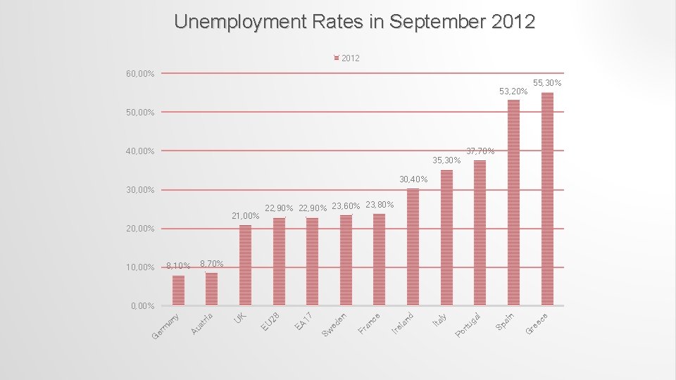 Unemployment Rates in September 2012 60, 00% 53, 20% 55, 30% 50, 00% 40,
