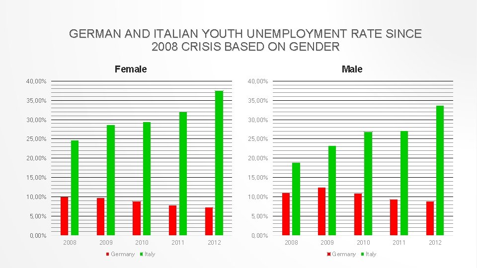 GERMAN AND ITALIAN YOUTH UNEMPLOYMENT RATE SINCE 2008 CRISIS BASED ON GENDER Female Male