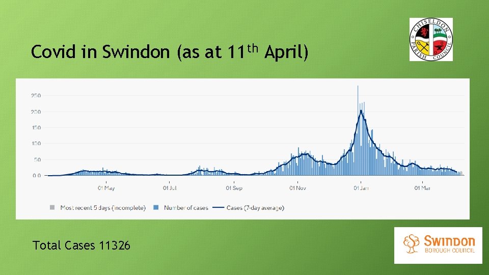 Covid in Swindon (as at 11 th April) Total Cases 11326 